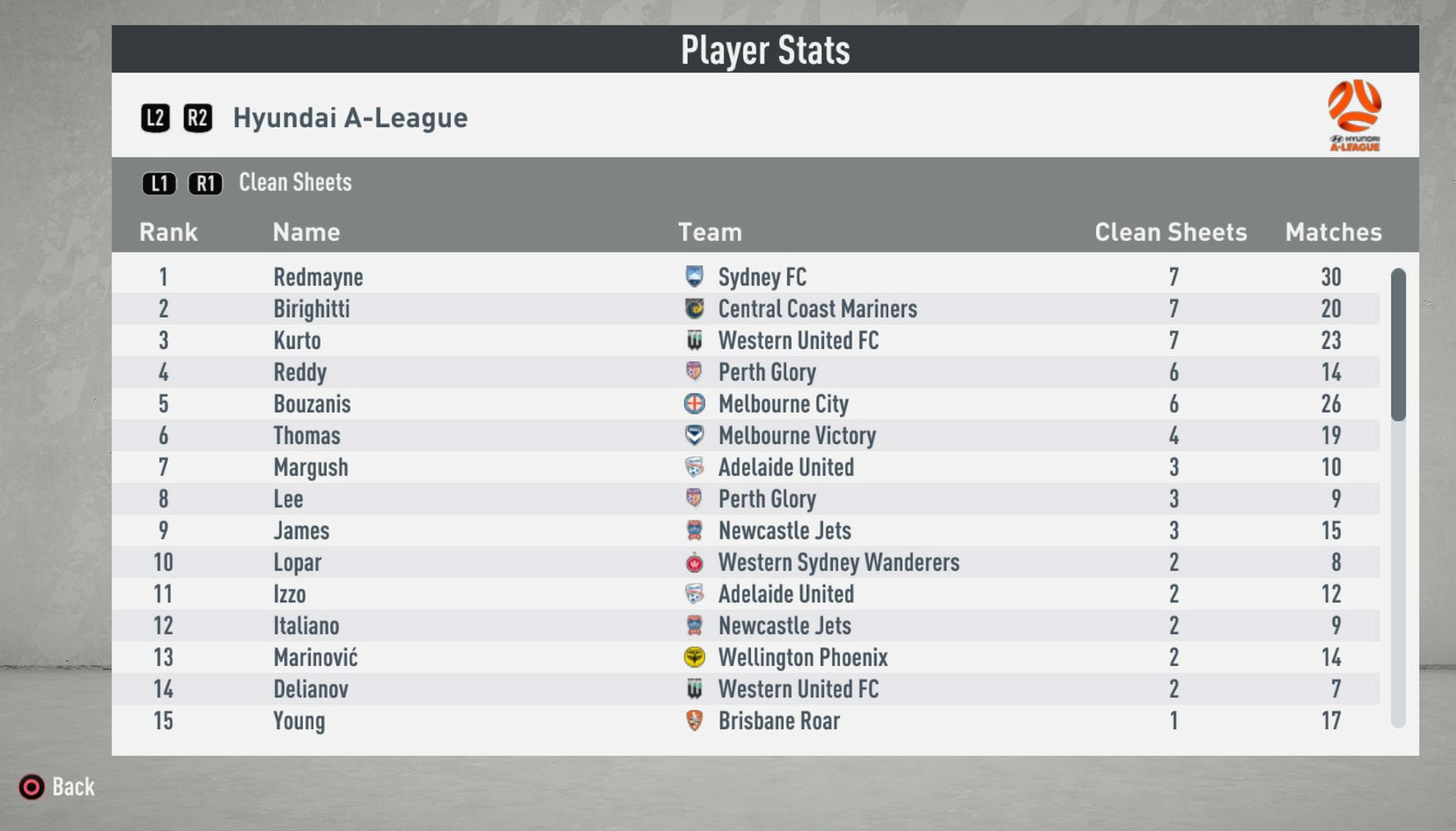 What happens when FIFA 20 simulates the Hyundai ALeague 2019/20 Season